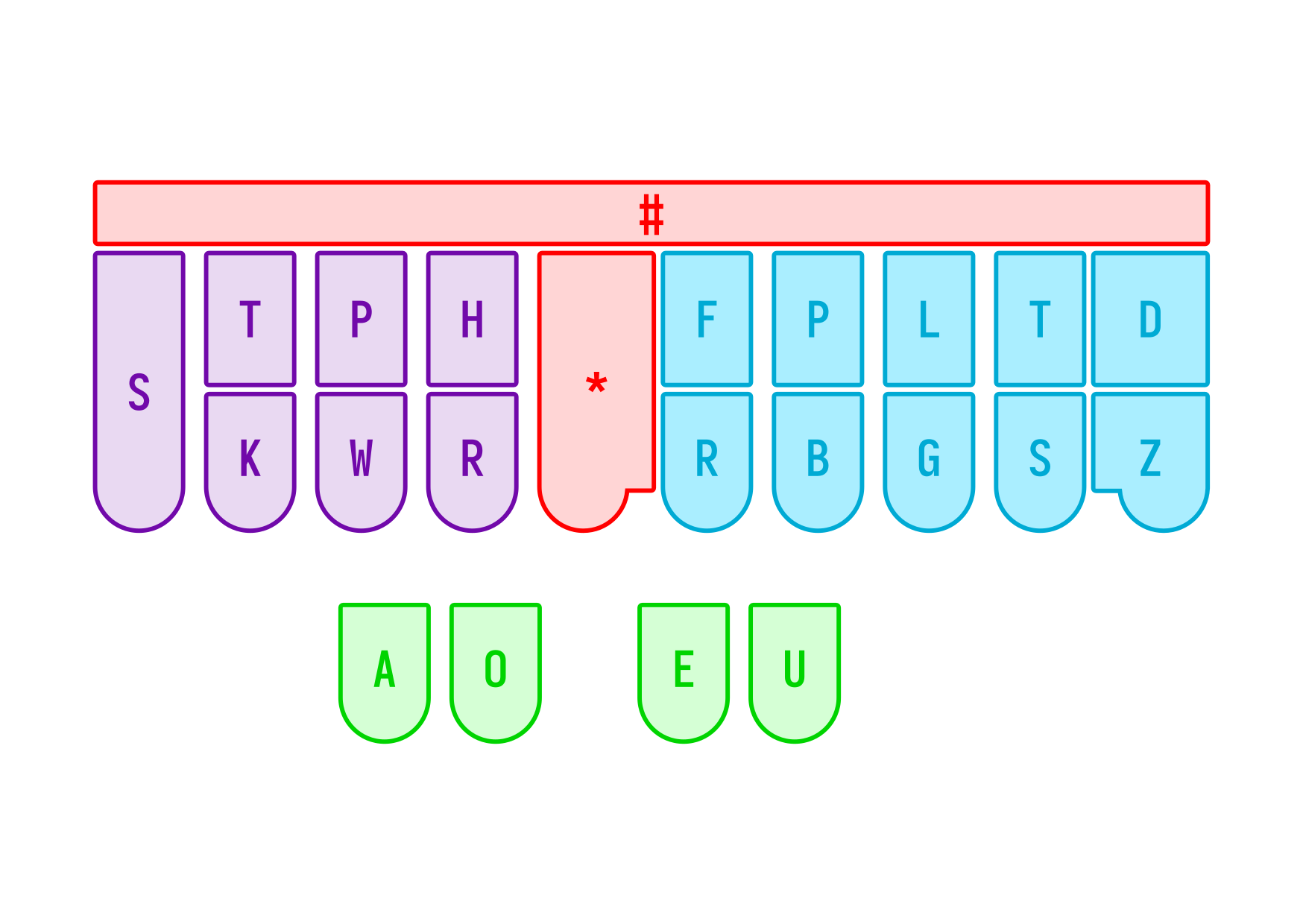 Ireland layout. From the <i>Plover wiki</i>, under the Creative Commons Attributions license.