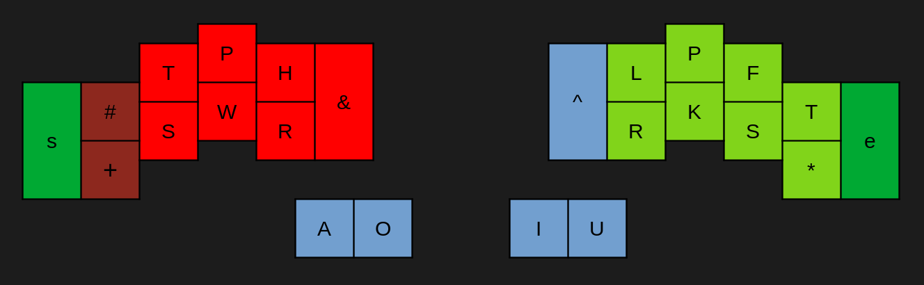 Pinchord layout. From <i>graph.dev</i>.